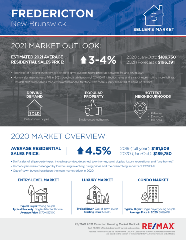 Fredericton Housing Market Outlook (2024) Blue Mountain Real Estate